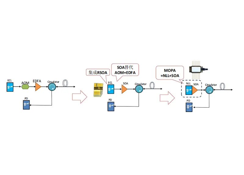 Box Optronics: SOA เพิ่มศักยภาพให้กับระบบการตรวจจับไฟเบอร์ออปติกแบบกระจาย