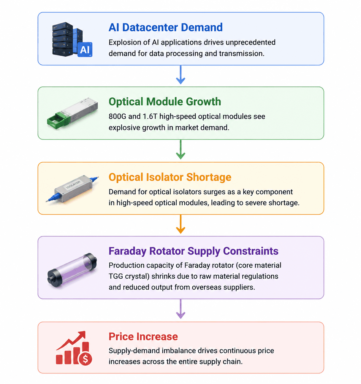 ตลาดเครื่องแยกแสงในภาวะวิกฤติ: ตลาดเครื่องแยกแสงในภาวะวิกฤติ: